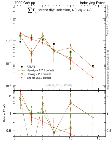 Plot of sumEt-trns in 7000 GeV pp collisions
