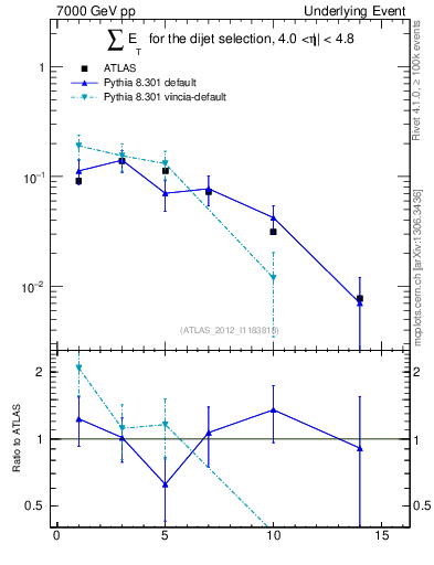 Plot of sumEt-trns in 7000 GeV pp collisions