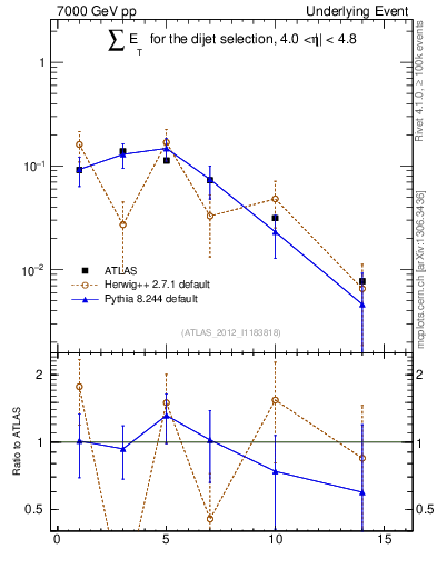 Plot of sumEt-trns in 7000 GeV pp collisions