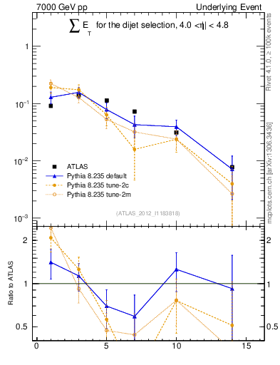 Plot of sumEt-trns in 7000 GeV pp collisions
