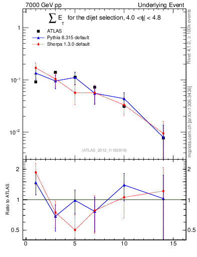 Plot of sumEt-trns in 7000 GeV pp collisions