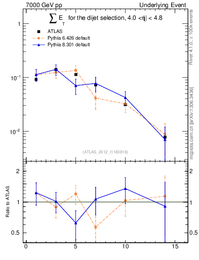 Plot of sumEt-trns in 7000 GeV pp collisions