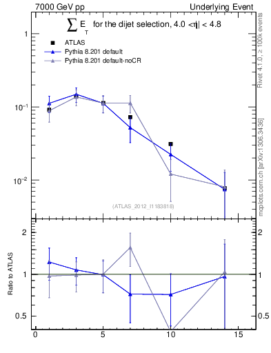 Plot of sumEt-trns in 7000 GeV pp collisions