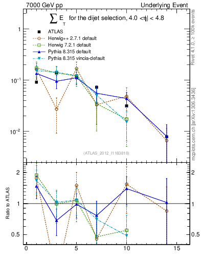Plot of sumEt-trns in 7000 GeV pp collisions