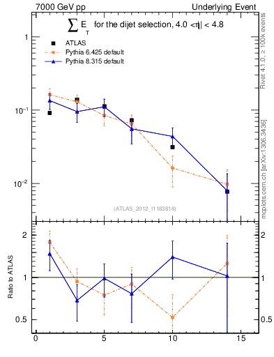 Plot of sumEt-trns in 7000 GeV pp collisions