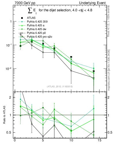 Plot of sumEt-trns in 7000 GeV pp collisions