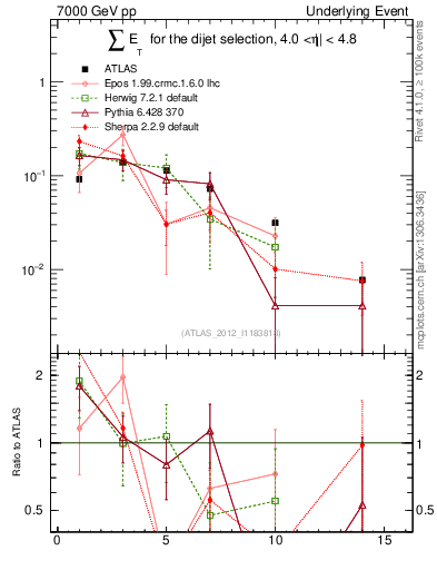 Plot of sumEt-trns in 7000 GeV pp collisions