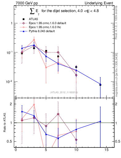 Plot of sumEt-trns in 7000 GeV pp collisions