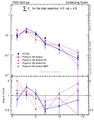 Plot of sumEt-trns in 7000 GeV pp collisions