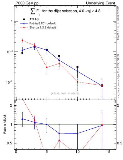 Plot of sumEt-trns in 7000 GeV pp collisions