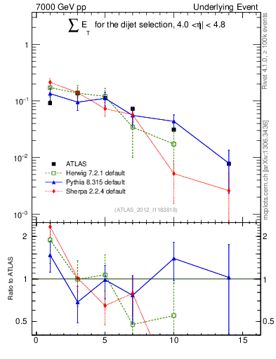 Plot of sumEt-trns in 7000 GeV pp collisions