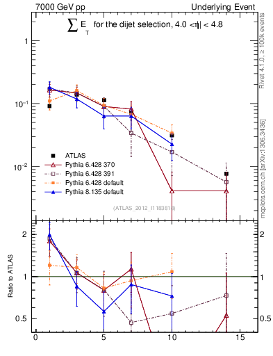 Plot of sumEt-trns in 7000 GeV pp collisions
