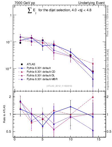 Plot of sumEt-trns in 7000 GeV pp collisions