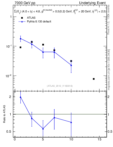 Plot of sumEt-trns in 7000 GeV pp collisions