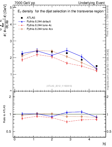 Plot of sumEt-vs-eta-trns in 7000 GeV pp collisions