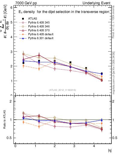 Plot of sumEt-vs-eta-trns in 7000 GeV pp collisions