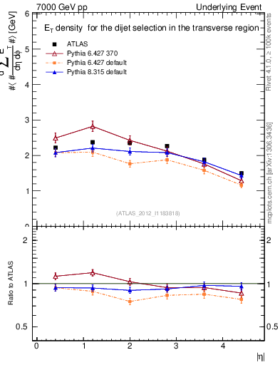 Plot of sumEt-vs-eta-trns in 7000 GeV pp collisions