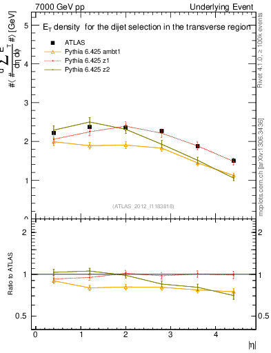 Plot of sumEt-vs-eta-trns in 7000 GeV pp collisions