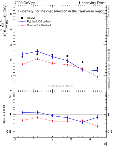 Plot of sumEt-vs-eta-trns in 7000 GeV pp collisions