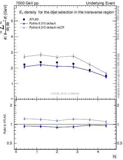 Plot of sumEt-vs-eta-trns in 7000 GeV pp collisions