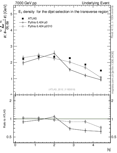 Plot of sumEt-vs-eta-trns in 7000 GeV pp collisions