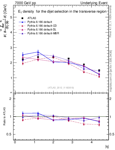Plot of sumEt-vs-eta-trns in 7000 GeV pp collisions