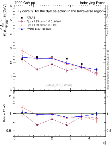 Plot of sumEt-vs-eta-trns in 7000 GeV pp collisions