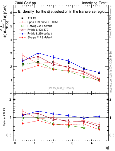Plot of sumEt-vs-eta-trns in 7000 GeV pp collisions