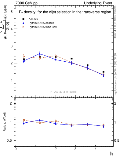 Plot of sumEt-vs-eta-trns in 7000 GeV pp collisions