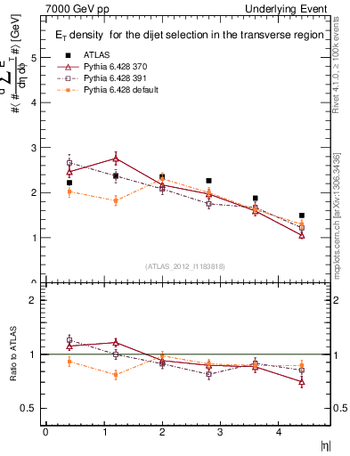 Plot of sumEt-vs-eta-trns in 7000 GeV pp collisions