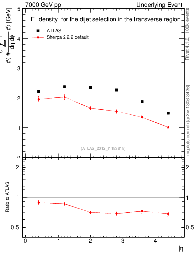 Plot of sumEt-vs-eta-trns in 7000 GeV pp collisions