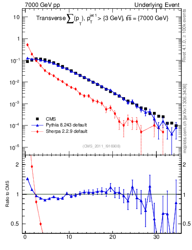 Plot of sumpt in 7000 GeV pp collisions