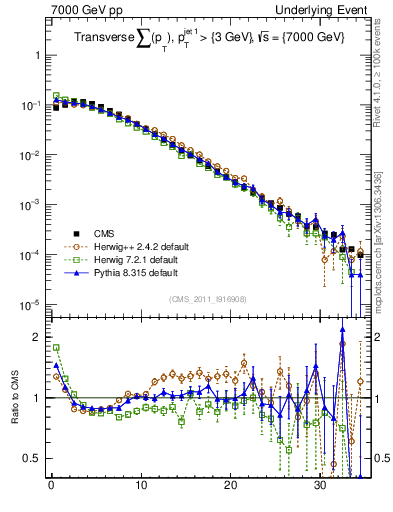 Plot of sumpt in 7000 GeV pp collisions