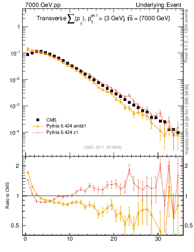 Plot of sumpt in 7000 GeV pp collisions