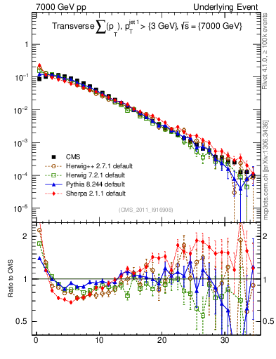 Plot of sumpt in 7000 GeV pp collisions