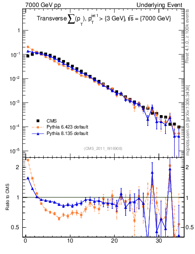 Plot of sumpt in 7000 GeV pp collisions