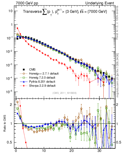 Plot of sumpt in 7000 GeV pp collisions
