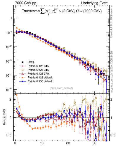 Plot of sumpt in 7000 GeV pp collisions