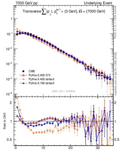 Plot of sumpt in 7000 GeV pp collisions