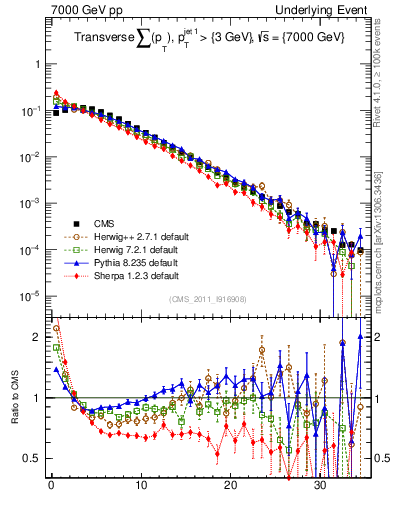 Plot of sumpt in 7000 GeV pp collisions