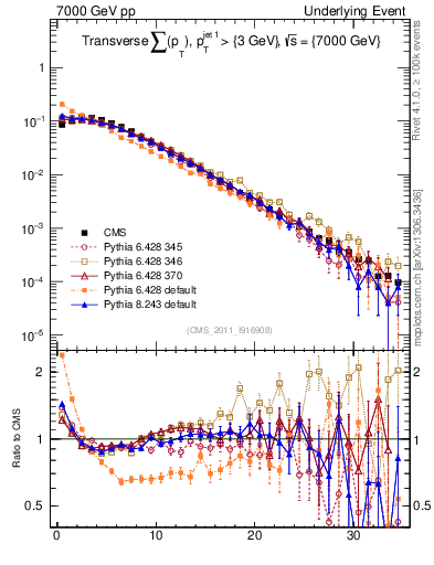 Plot of sumpt in 7000 GeV pp collisions