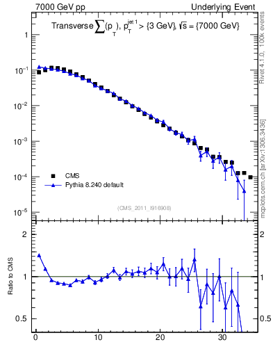 Plot of sumpt in 7000 GeV pp collisions