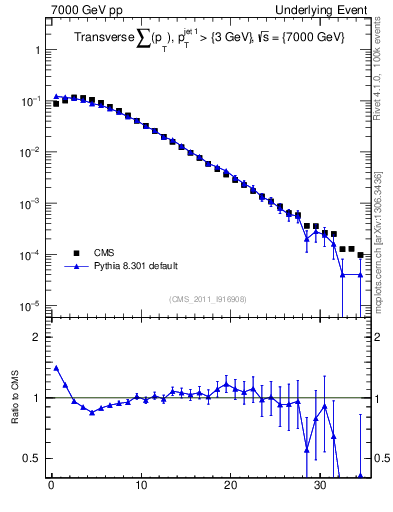 Plot of sumpt in 7000 GeV pp collisions