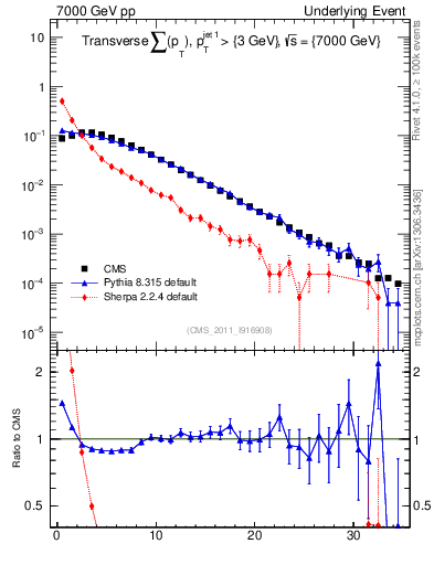 Plot of sumpt in 7000 GeV pp collisions