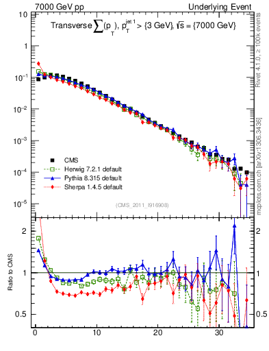 Plot of sumpt in 7000 GeV pp collisions