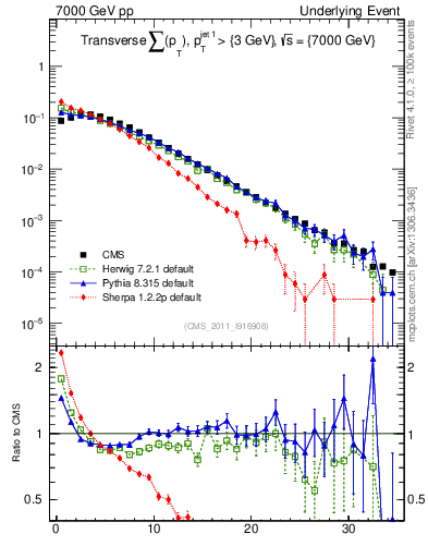 Plot of sumpt in 7000 GeV pp collisions