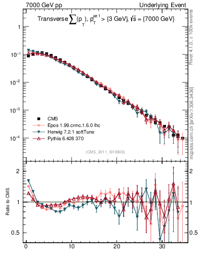 Plot of sumpt in 7000 GeV pp collisions