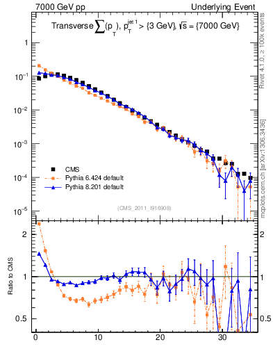 Plot of sumpt in 7000 GeV pp collisions