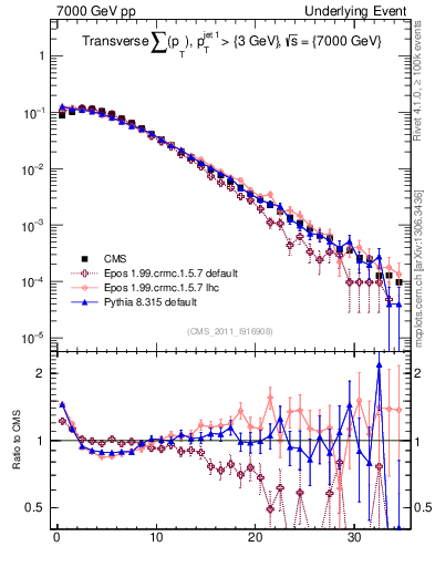 Plot of sumpt in 7000 GeV pp collisions