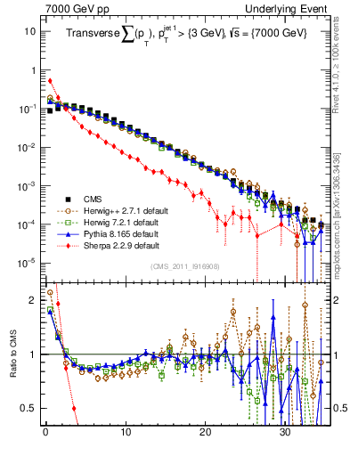 Plot of sumpt in 7000 GeV pp collisions